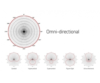 Microphone Polar Patterns – Part 1: Omnidirectional