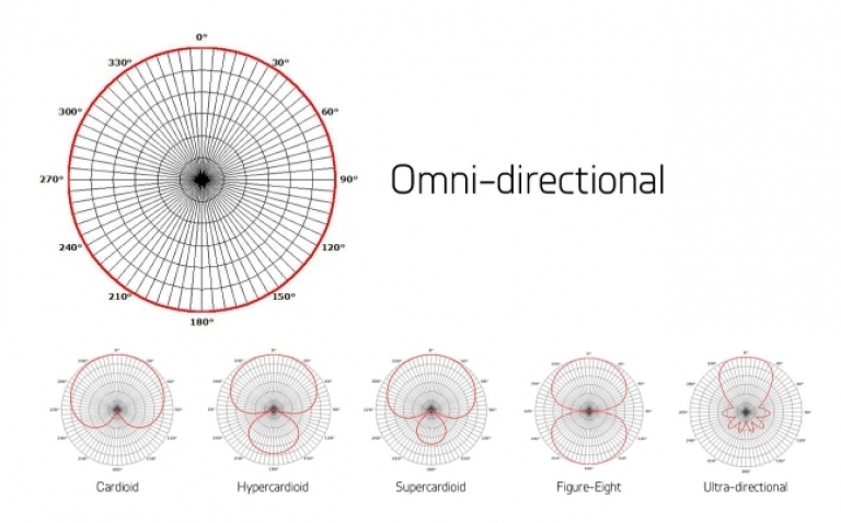 Microphone Polar Patterns – Part 1: Omnidirectional