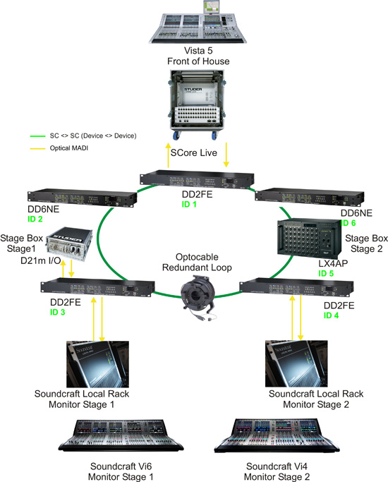 Soundcraft optocore